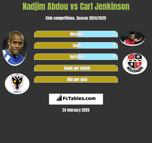 Nadjim Abdou vs Carl Jenkinson h2h player stats