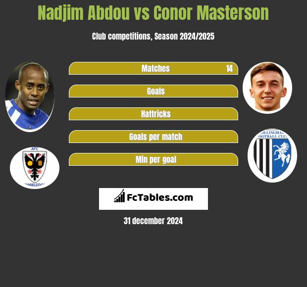 Nadjim Abdou vs Conor Masterson h2h player stats