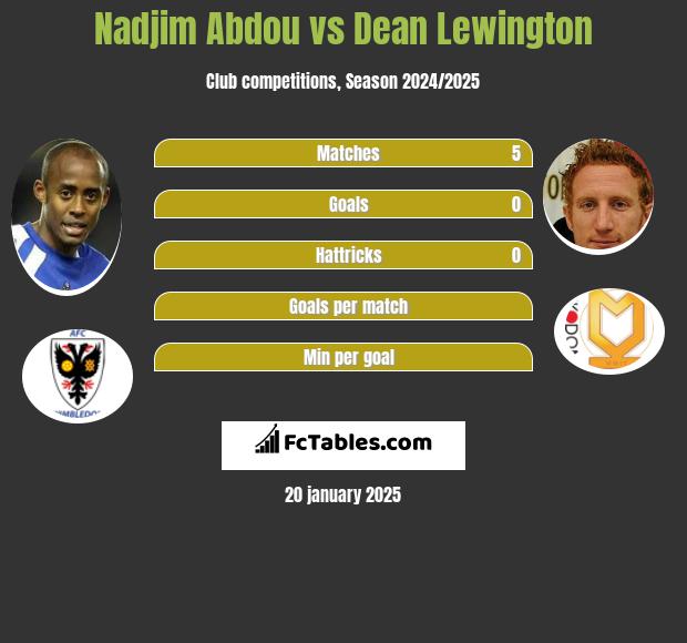 Nadjim Abdou vs Dean Lewington h2h player stats