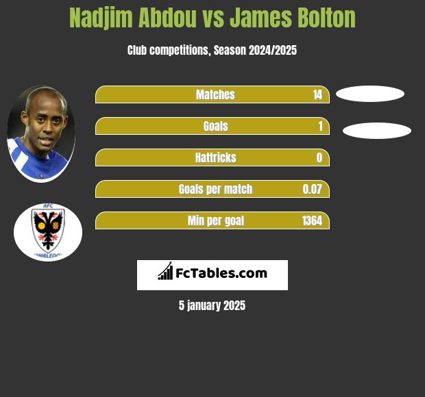 Nadjim Abdou vs James Bolton h2h player stats