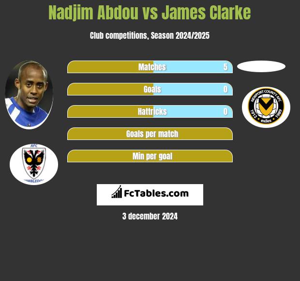 Nadjim Abdou vs James Clarke h2h player stats