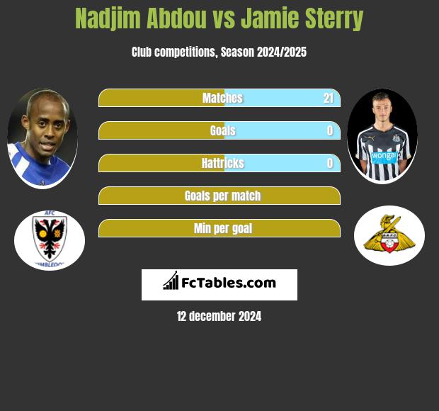 Nadjim Abdou vs Jamie Sterry h2h player stats