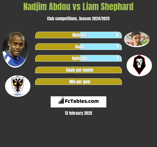 Nadjim Abdou vs Liam Shephard h2h player stats