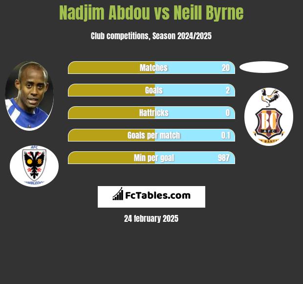 Nadjim Abdou vs Neill Byrne h2h player stats