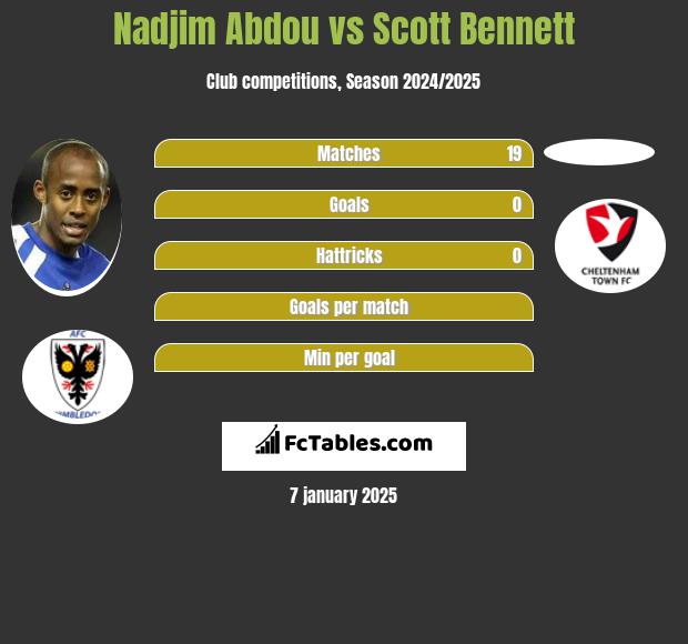 Nadjim Abdou vs Scott Bennett h2h player stats