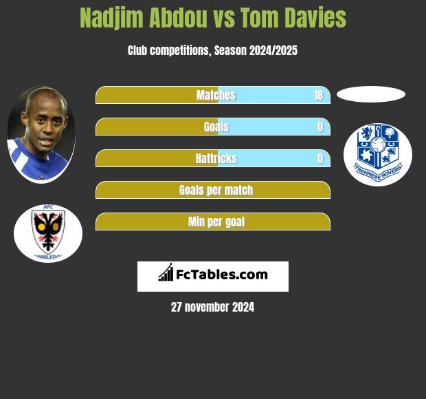 Nadjim Abdou vs Tom Davies h2h player stats