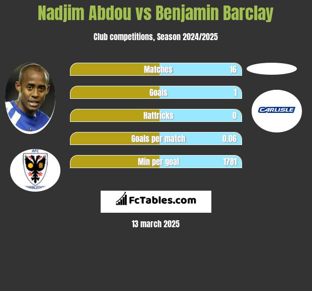 Nadjim Abdou vs Benjamin Barclay h2h player stats