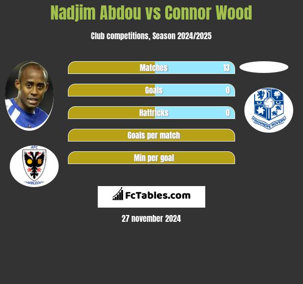 Nadjim Abdou vs Connor Wood h2h player stats