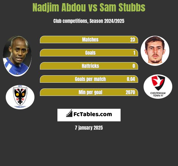 Nadjim Abdou vs Sam Stubbs h2h player stats