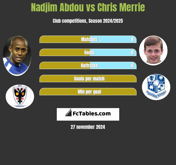 Nadjim Abdou vs Chris Merrie h2h player stats