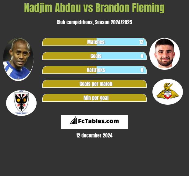 Nadjim Abdou vs Brandon Fleming h2h player stats