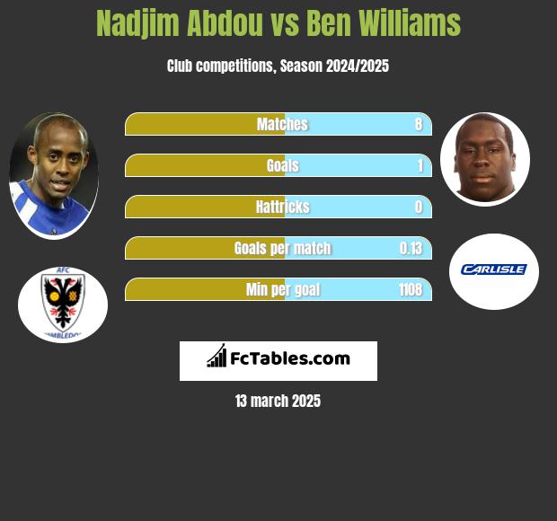 Nadjim Abdou vs Ben Williams h2h player stats