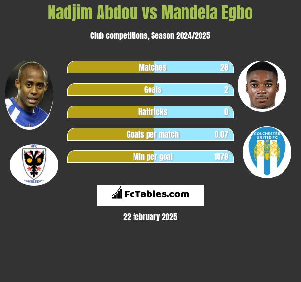 Nadjim Abdou vs Mandela Egbo h2h player stats