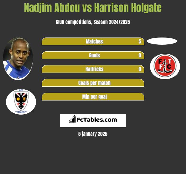 Nadjim Abdou vs Harrison Holgate h2h player stats