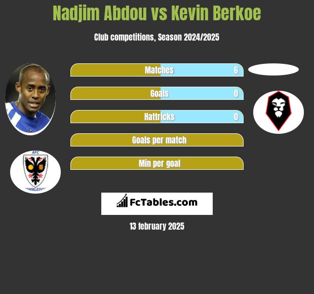 Nadjim Abdou vs Kevin Berkoe h2h player stats