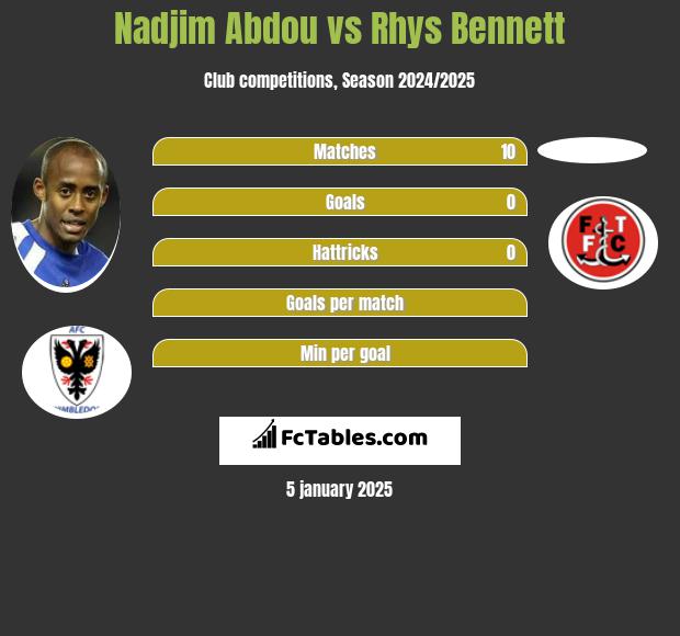 Nadjim Abdou vs Rhys Bennett h2h player stats