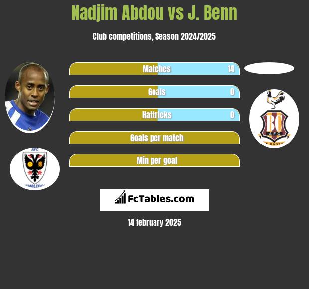 Nadjim Abdou vs J. Benn h2h player stats