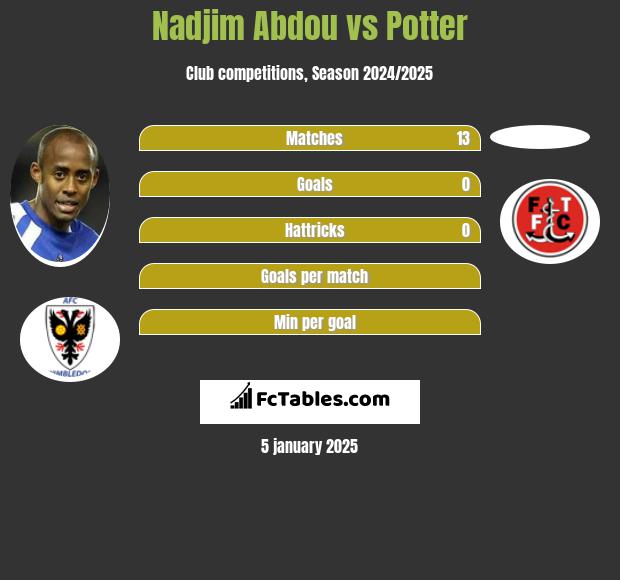 Nadjim Abdou vs Potter h2h player stats