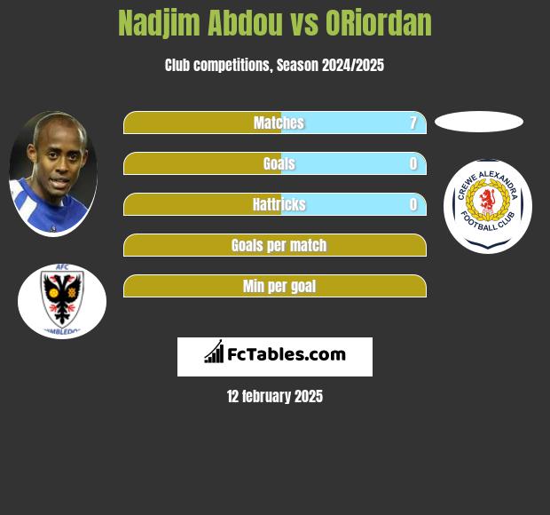 Nadjim Abdou vs ORiordan h2h player stats