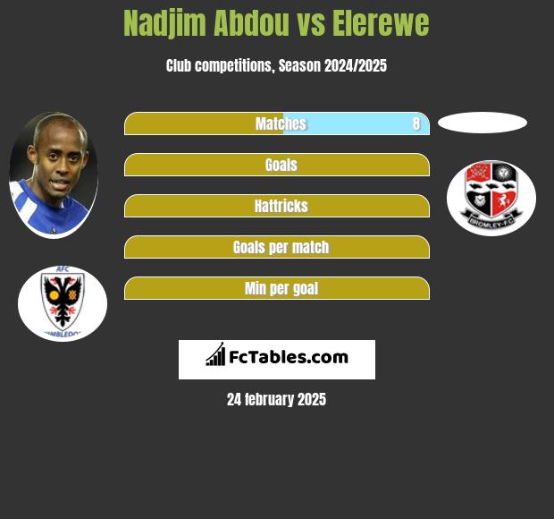 Nadjim Abdou vs Elerewe h2h player stats