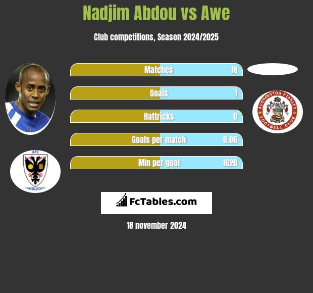 Nadjim Abdou vs Awe h2h player stats