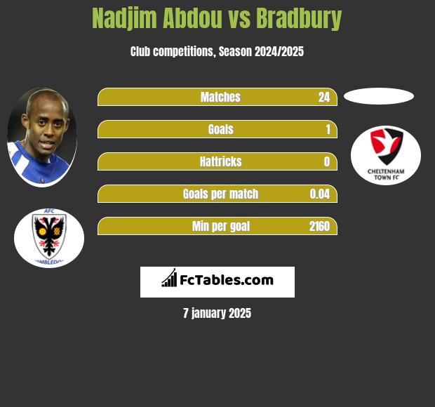 Nadjim Abdou vs Bradbury h2h player stats