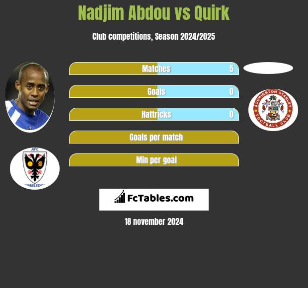 Nadjim Abdou vs Quirk h2h player stats