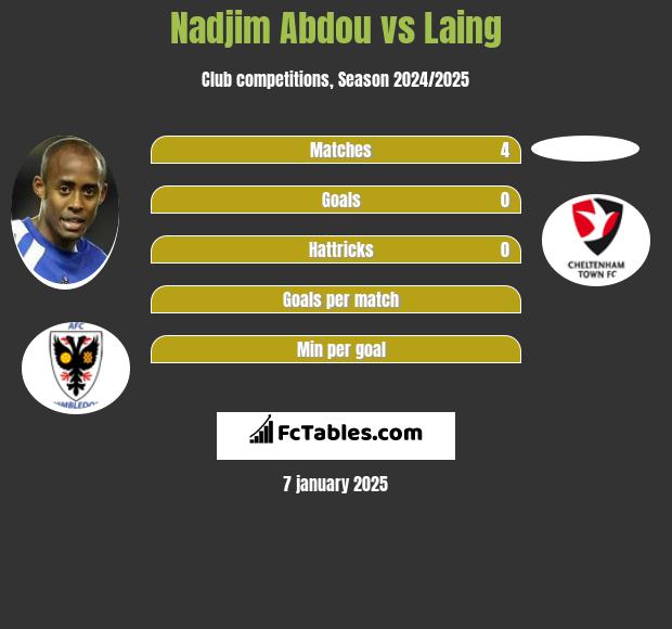 Nadjim Abdou vs Laing h2h player stats