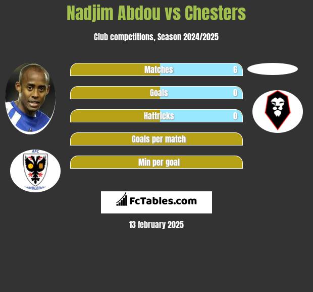 Nadjim Abdou vs Chesters h2h player stats