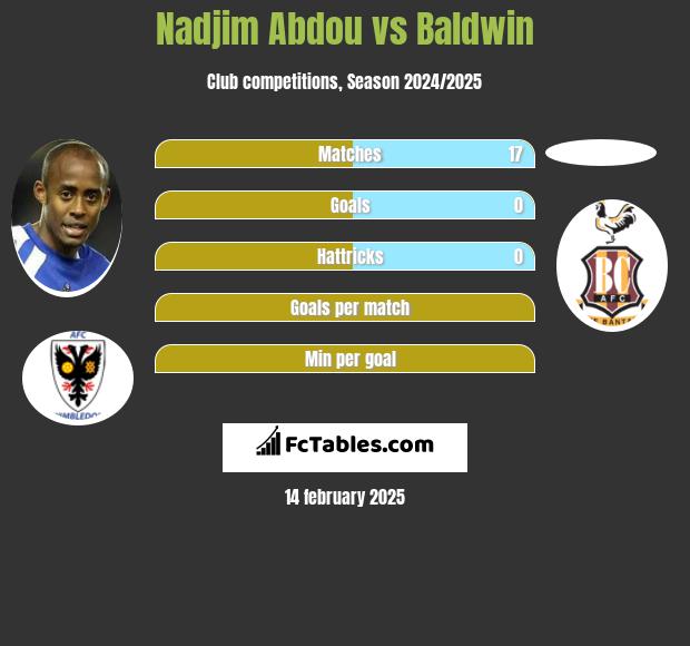 Nadjim Abdou vs Baldwin h2h player stats