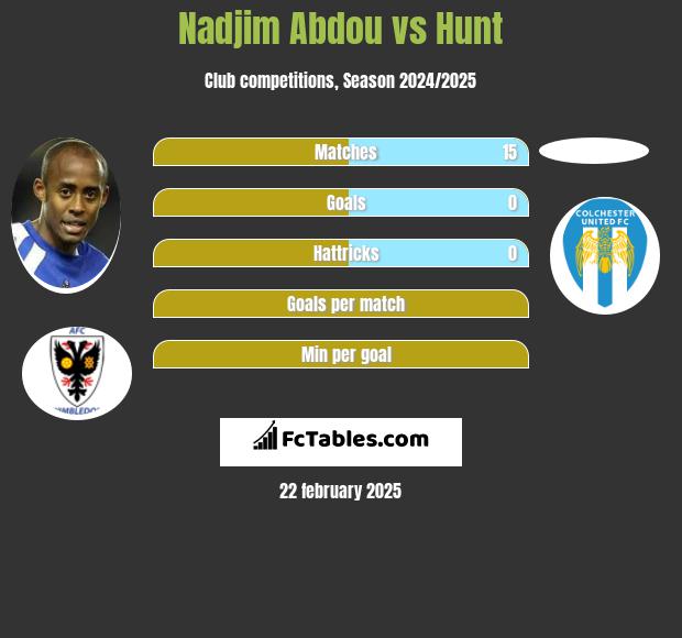 Nadjim Abdou vs Hunt h2h player stats