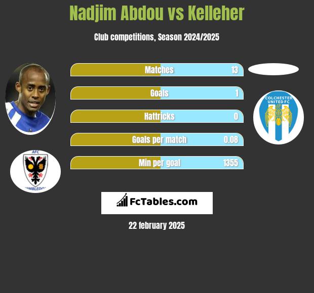 Nadjim Abdou vs Kelleher h2h player stats