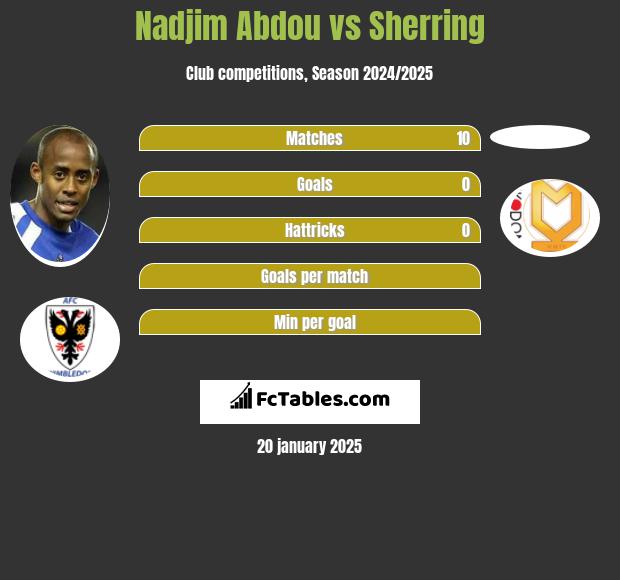 Nadjim Abdou vs Sherring h2h player stats