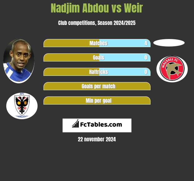 Nadjim Abdou vs Weir h2h player stats