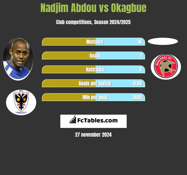 Nadjim Abdou vs Okagbue h2h player stats