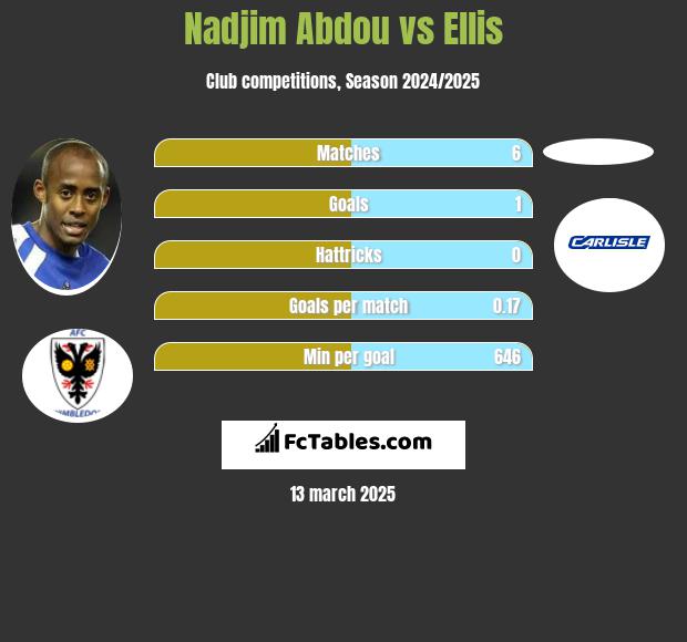 Nadjim Abdou vs Ellis h2h player stats