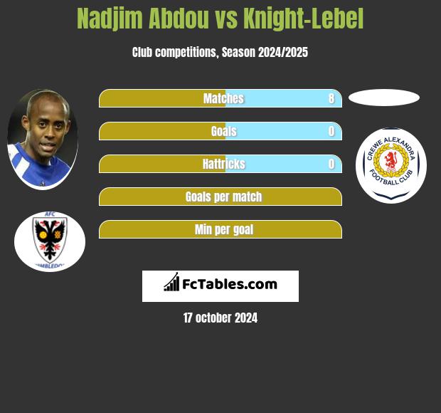 Nadjim Abdou vs Knight-Lebel h2h player stats