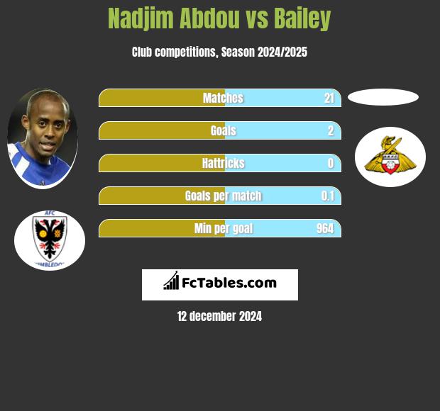 Nadjim Abdou vs Bailey h2h player stats