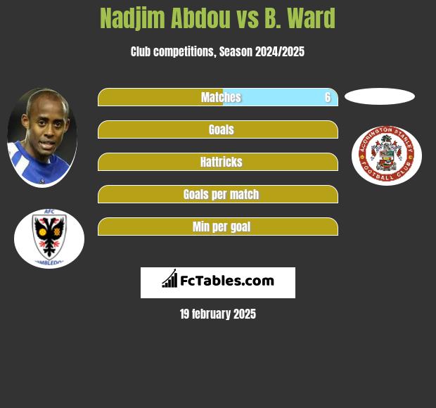 Nadjim Abdou vs B. Ward h2h player stats