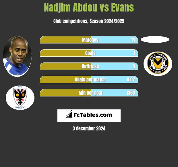 Nadjim Abdou vs Evans h2h player stats