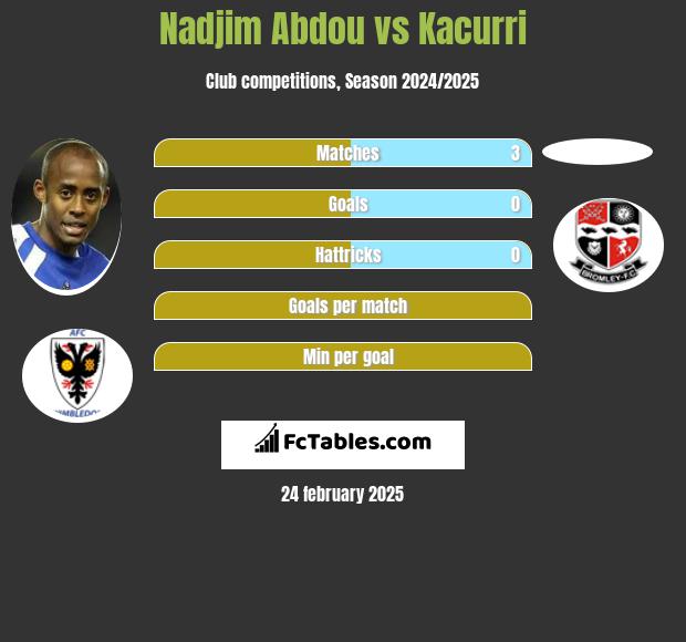 Nadjim Abdou vs Kacurri h2h player stats