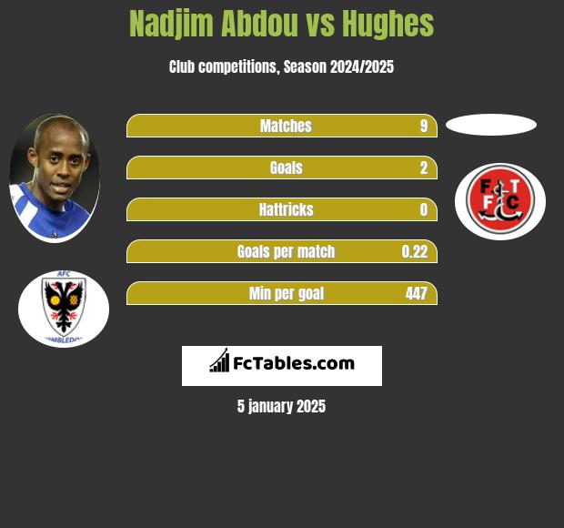 Nadjim Abdou vs Hughes h2h player stats