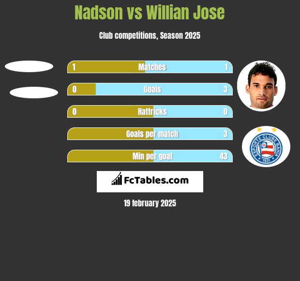 Nadson vs Willian Jose h2h player stats