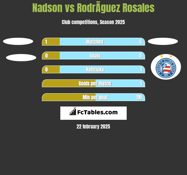 Nadson vs RodrÃ­guez Rosales h2h player stats