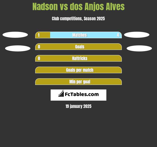 Nadson vs dos Anjos Alves h2h player stats