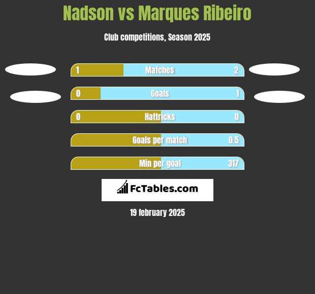 Nadson vs Marques Ribeiro h2h player stats