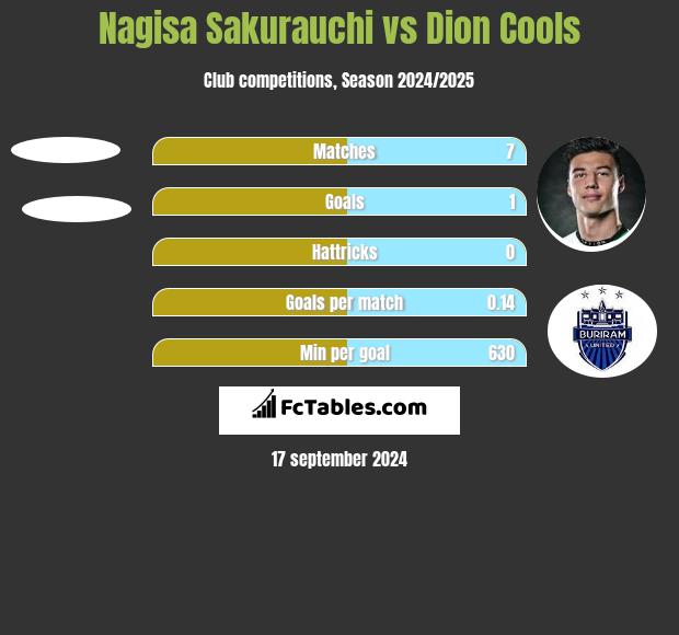 Nagisa Sakurauchi vs Dion Cools h2h player stats