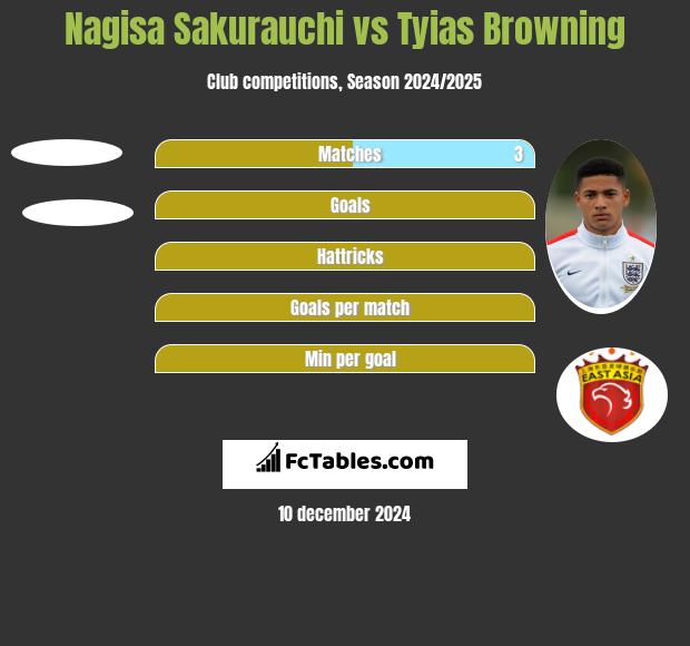 Nagisa Sakurauchi vs Tyias Browning h2h player stats