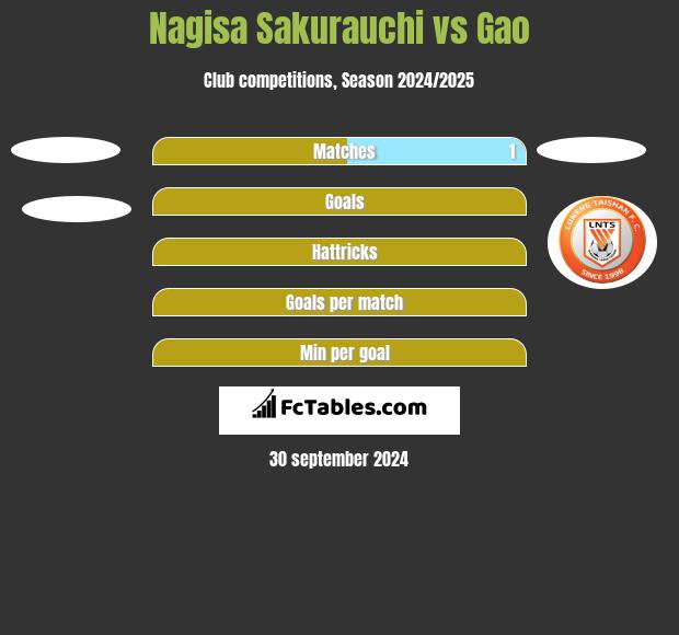 Nagisa Sakurauchi vs Gao h2h player stats