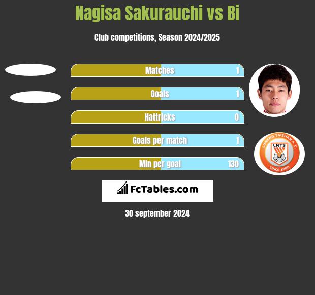 Nagisa Sakurauchi vs Bi h2h player stats